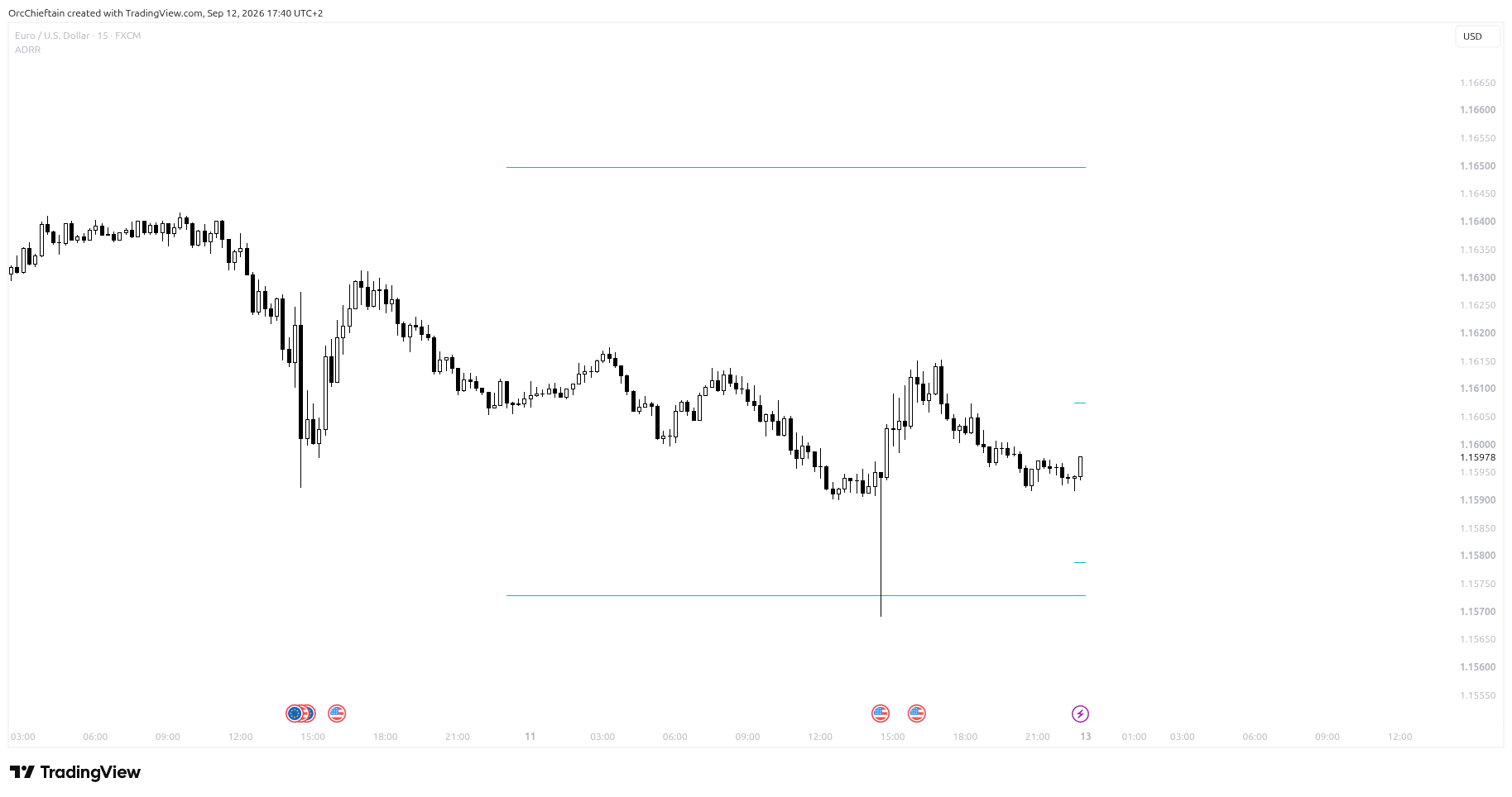 Screenshot indikátoru Average Daily Range Expansion Remaindeer for Daytrading v TradingView