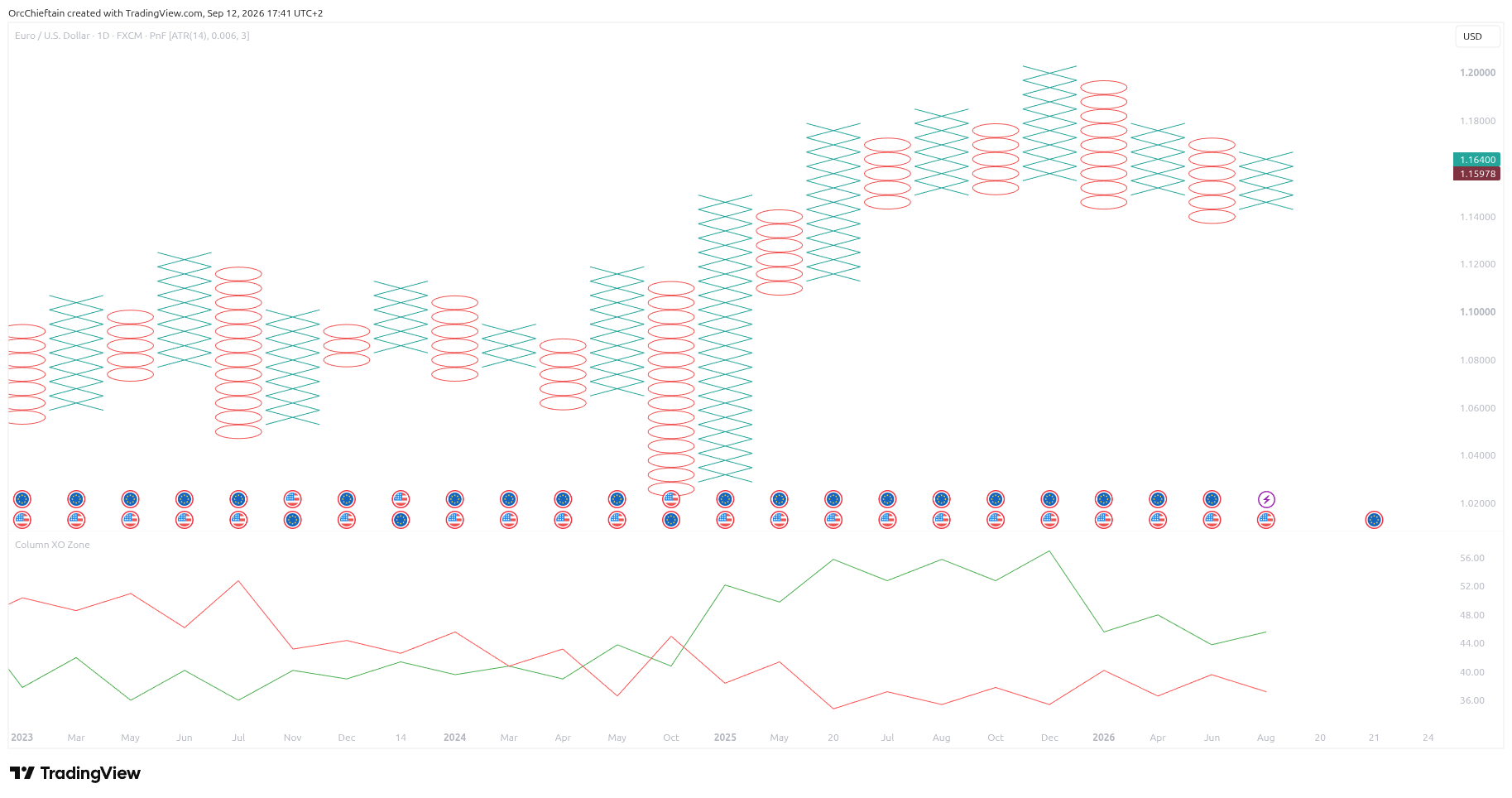 Screenshot indikátoru Column XO Zone v TradingView