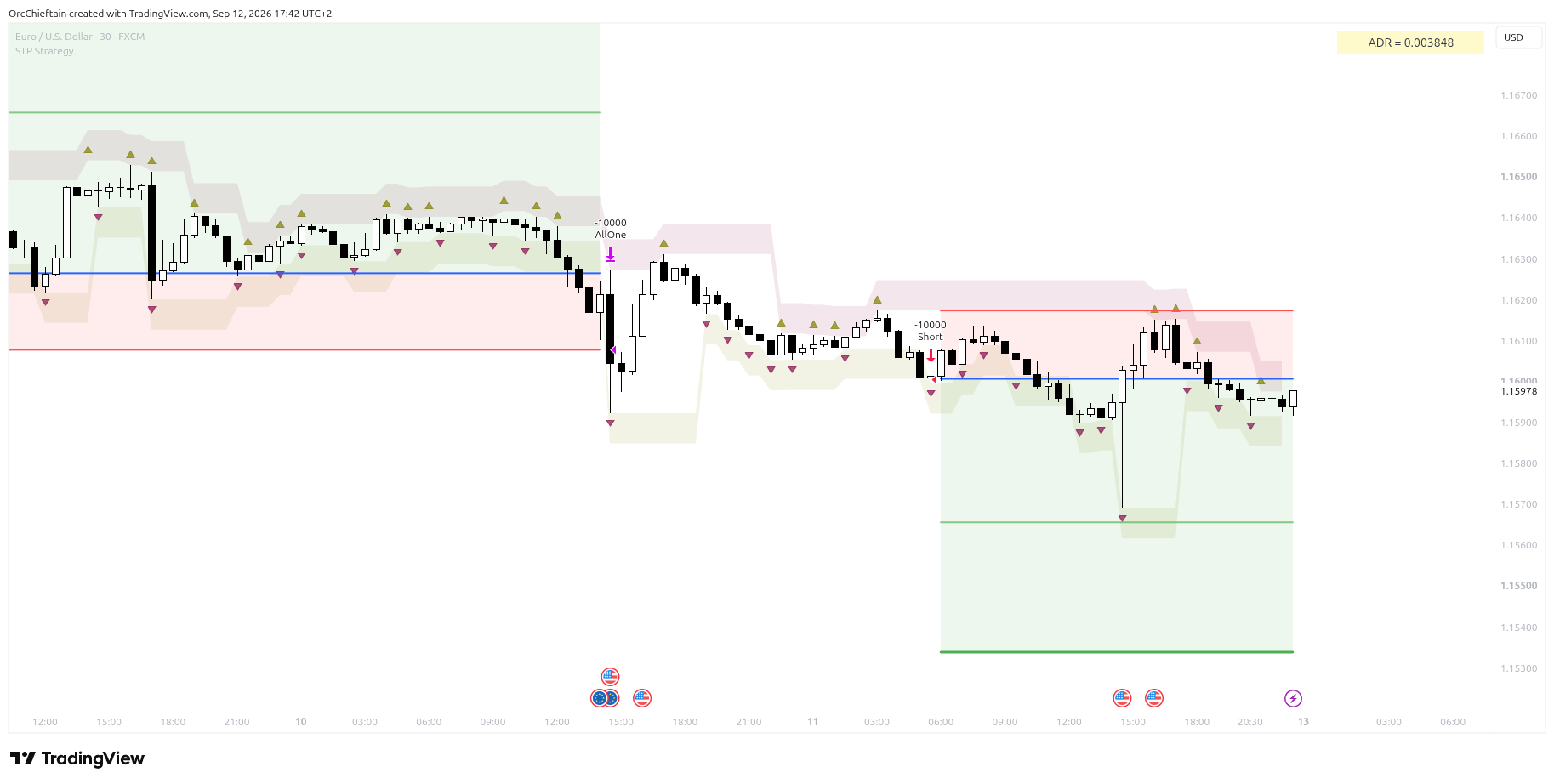 Screenshot strategie Fractal Corridors Backtest v TradingView