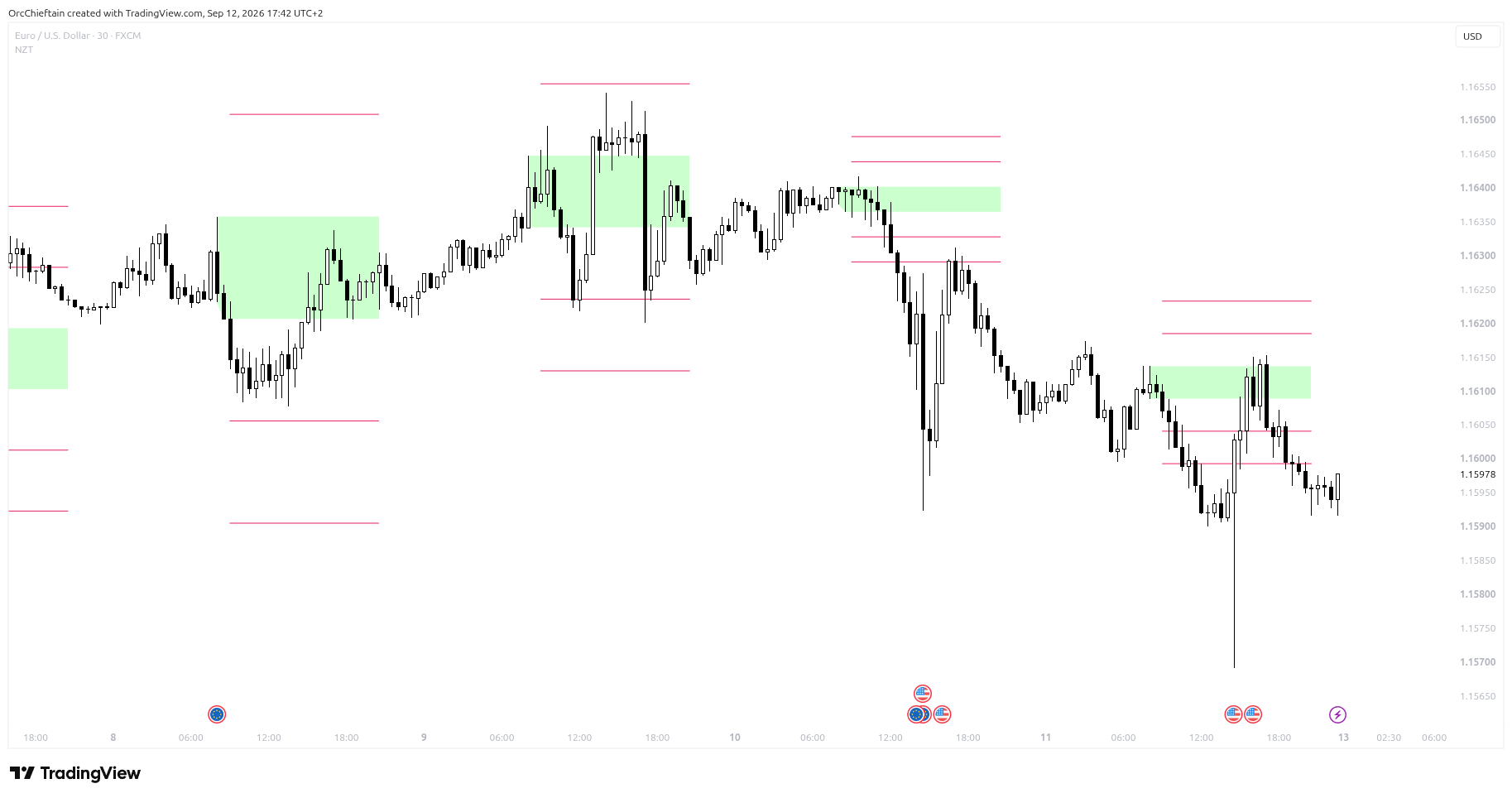 Screenshot indikátoru No Trading Zone v TradingView
